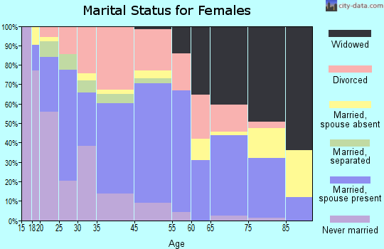 Hillsboro marital status for females