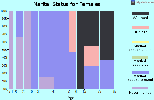 Hilltop marital status for females
