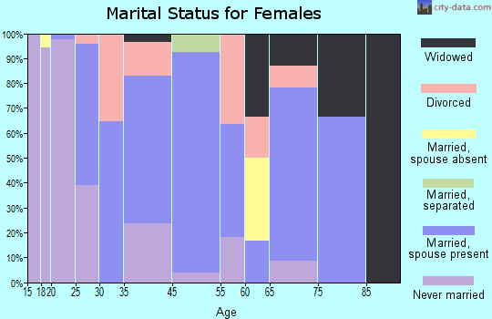 Hiram marital status for females