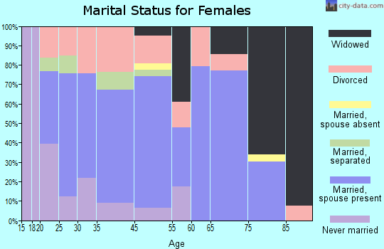 Holgate marital status for females