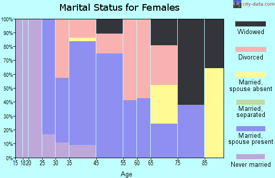 Holiday Valley marital status for females