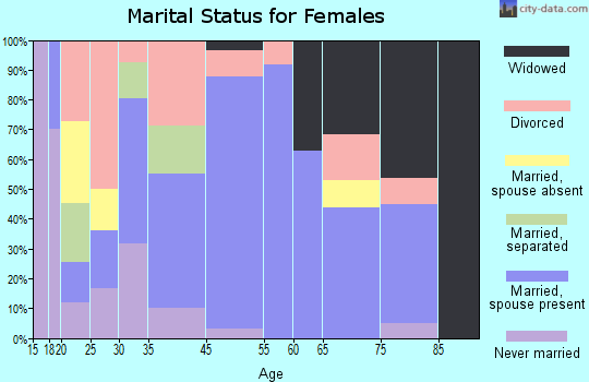 Boron marital status for females