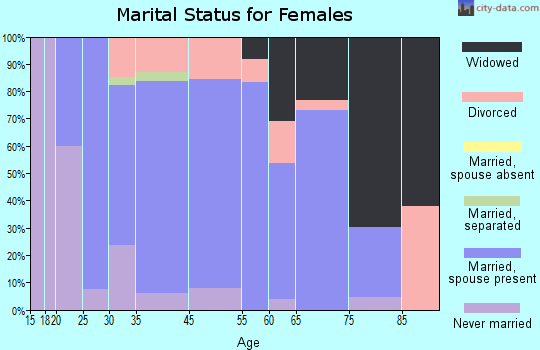Hopedale marital status for females