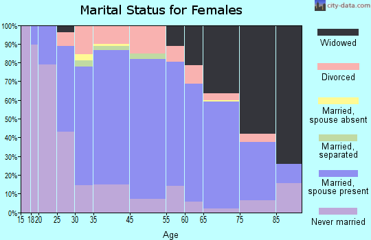 Hubbard marital status for females