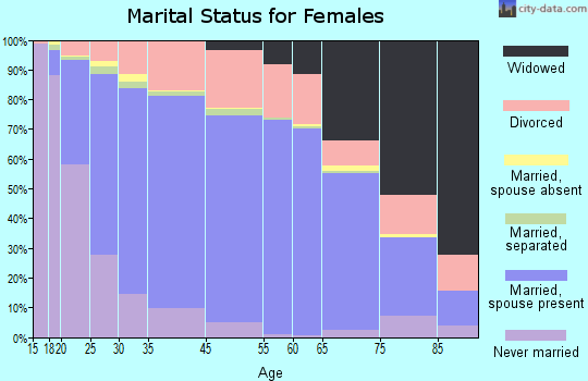 Huber Heights marital status for females