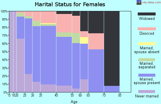 Huber Ridge marital status for females