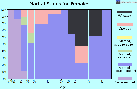 Hunter marital status for females