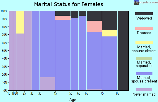 Hunting Valley marital status for females