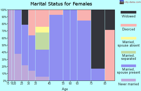 Huntsville marital status for females