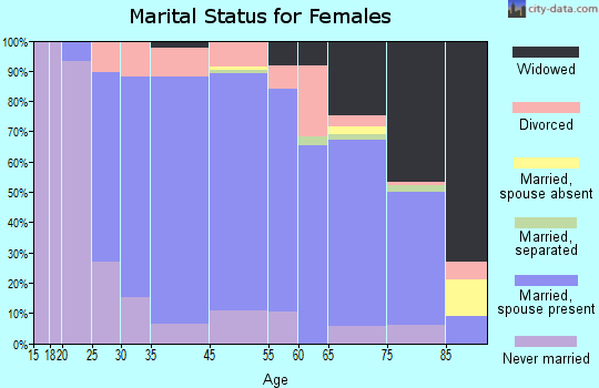 Independence marital status for females