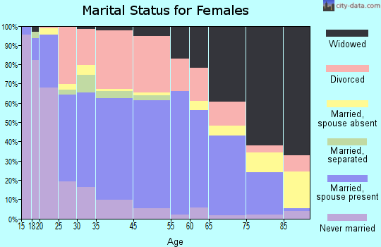 Ironton marital status for females
