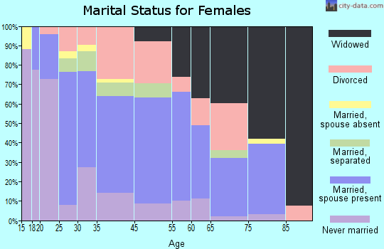 Jackson marital status for females
