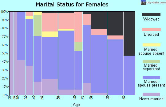 Borrego Springs marital status for females