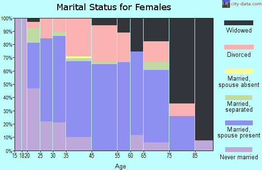 Jamestown marital status for females