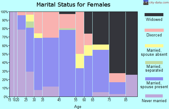 Jefferson marital status for females