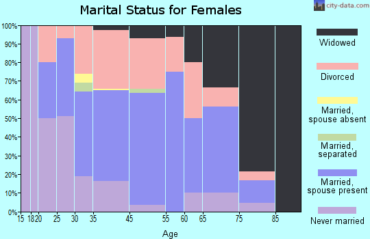 Jeffersonville marital status for females