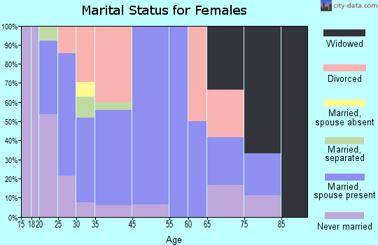 Jeromesville marital status for females