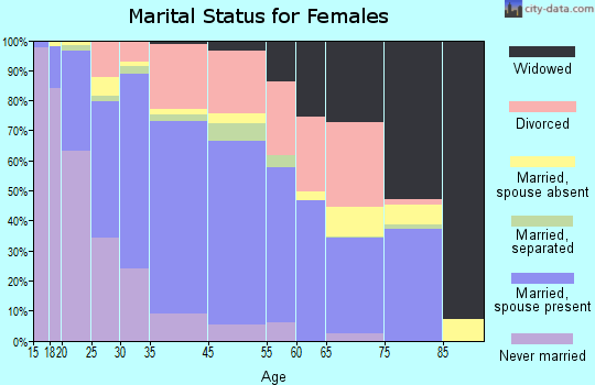 Bostonia marital status for females