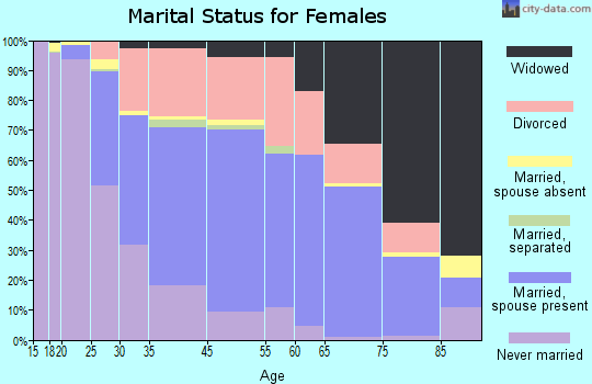 Kent marital status for females