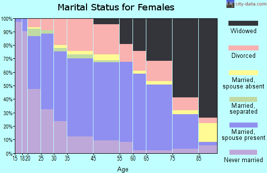 Kenton marital status for females