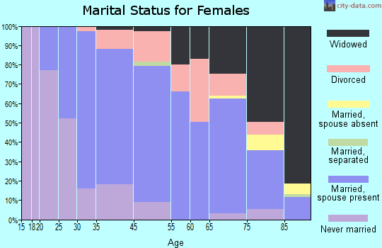 Kenwood marital status for females
