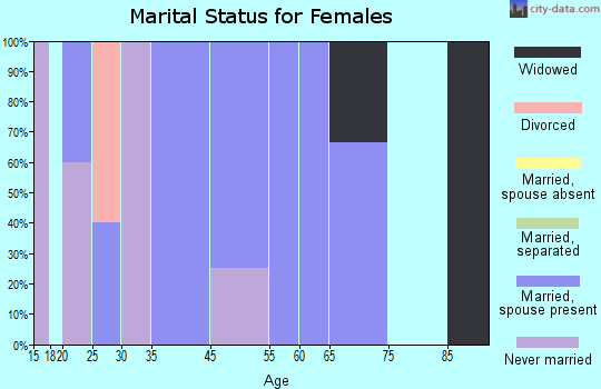 Kettlersville marital status for females