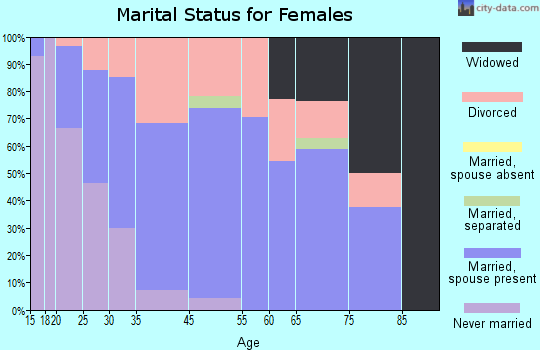 Killbuck marital status for females