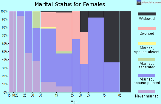Boulder Creek marital status for females