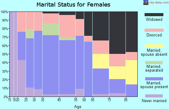 Kingston marital status for females