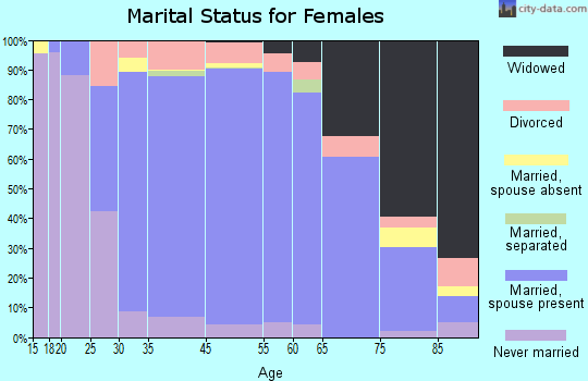Kirtland marital status for females