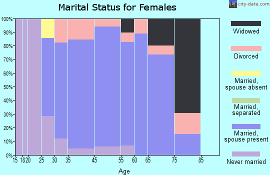 Kirtland Hills marital status for females