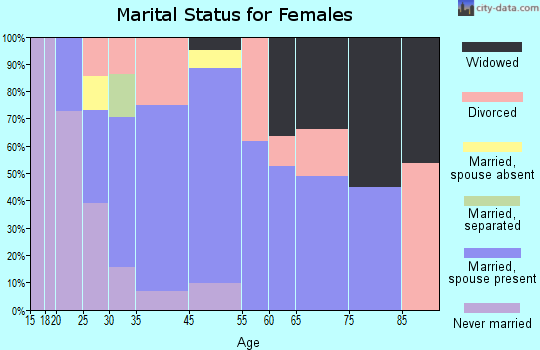 La Croft marital status for females