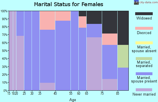 Lafayette marital status for females
