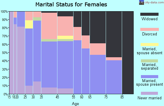 Lakemore marital status for females