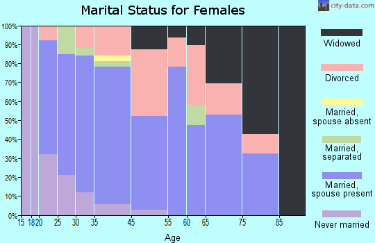 Lakeview marital status for females