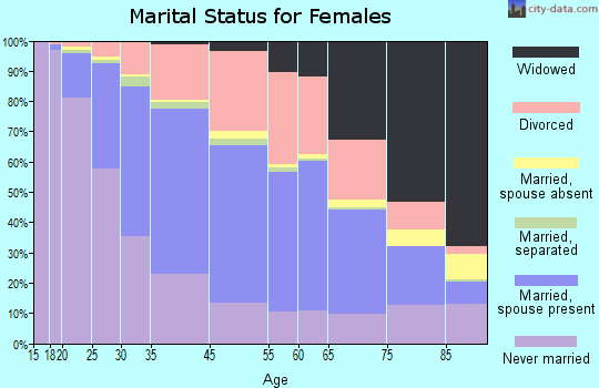 Lakewood marital status for females