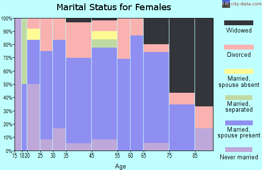 La Rue marital status for females
