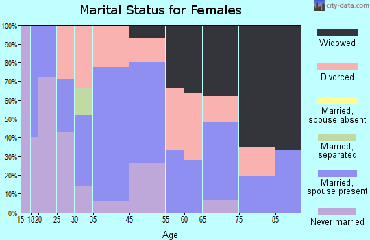 Laurelville marital status for females