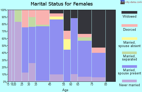 Leetonia marital status for females