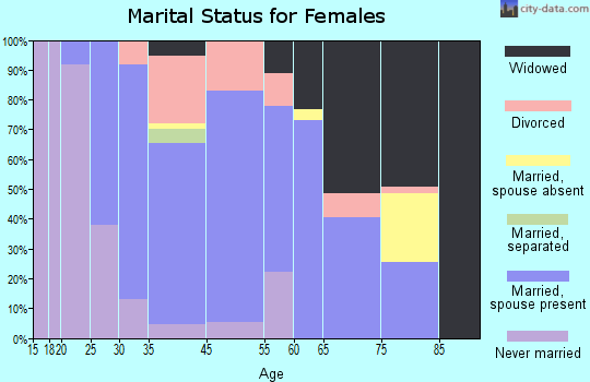 Leipsic marital status for females