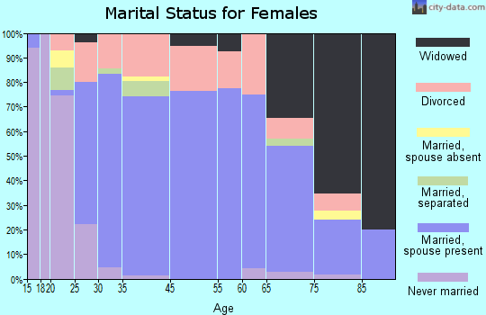 Lewisburg marital status for females