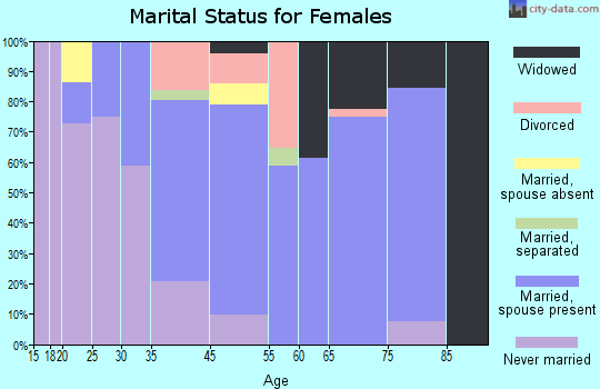 Bradbury marital status for females