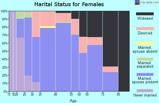 Lexington marital status for females
