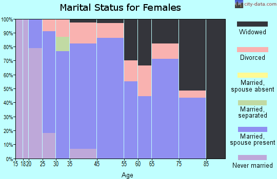 Liberty Center marital status for females