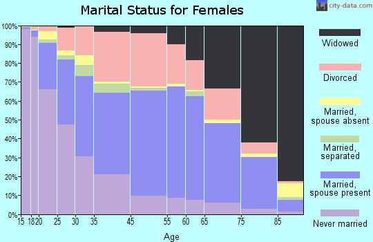 Lima marital status for females