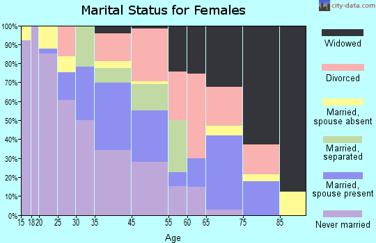 Lincoln Heights marital status for females