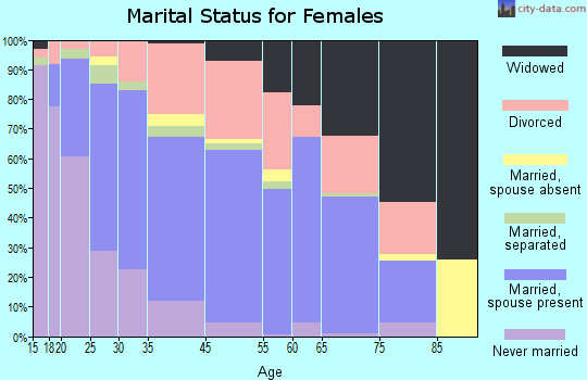 Lincoln Village marital status for females