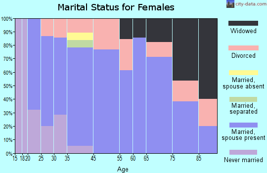 Lindsey marital status for females