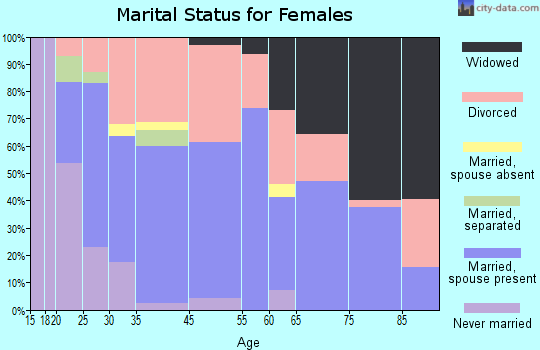 Lodi marital status for females