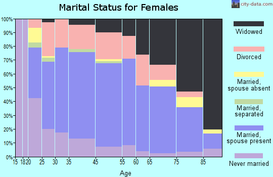Logan marital status for females